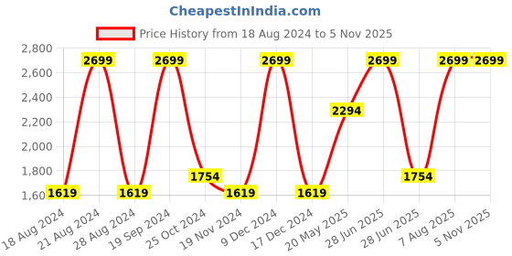 tatacliq.com Octave Dark Blue Regular Fit Lightly Washed Jeans octave Price History Graph from 18 Aug 2024 to 4 Nov 2025