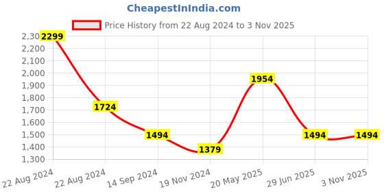 tatacliq.com Octave Dark Blue Regular Fit Lightly Washed Jeans octave Price History Graph from 22 Aug 2024 to 2 Nov 2025