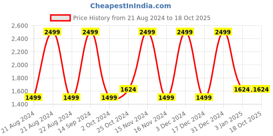 tatacliq.com Octave Dark Blue Regular Fit Lightly Washed Jeans octave Price History Graph from 21 Aug 2024 to 18 Oct 2025
