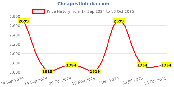 tatacliq.com Octave Dark Blue Regular Fit Lightly Washed Jeans octave Price History Graph from 14 Sep 2024 to 12 Oct 2025