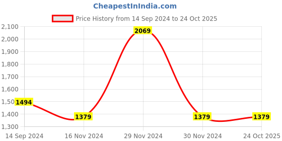 tatacliq.com Octave Dark Blue Regular Fit Lightly Washed Jeans octave Price History Graph from 14 Sep 2024 to 23 Oct 2025