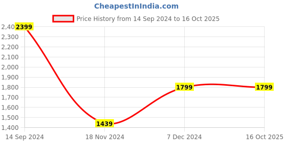 tatacliq.com Octave Dark Blue Regular Fit Lightly Washed Jeans octave Price History Graph from 14 Sep 2024 to 16 Oct 2025