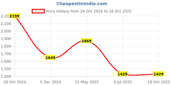 tatacliq.com Octave Dark Blue Regular Fit Lightly Washed Jeans octave Price History Graph from 26 Oct 2024 to 17 Oct 2025