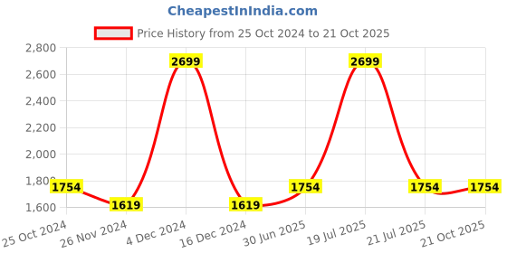tatacliq.com Octave Dark Blue Regular Fit Lightly Washed Jeans octave Price History Graph from 25 Oct 2024 to 21 Oct 2025