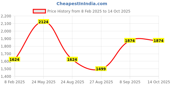 tatacliq.com Octave Dark Blue Regular Fit Lightly Washed Jeans octave Price History Graph from 8 Feb 2025 to 13 Oct 2025