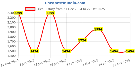 tatacliq.com Octave Dark Blue Regular Fit Lightly Washed Jeans octave Price History Graph from 31 Dec 2024 to 22 Oct 2025