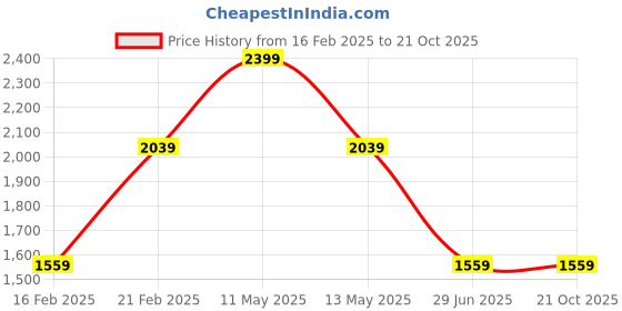 tatacliq.com Octave Dark Blue Regular Fit Lightly Washed Jeans octave Price History Graph from 16 Feb 2025 to 21 Oct 2025