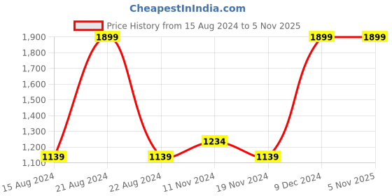 tatacliq.com Octave Dark Blue Regular Fit Mid Rise Jeans octave Price History Graph from 15 Aug 2024 to 5 Nov 2025