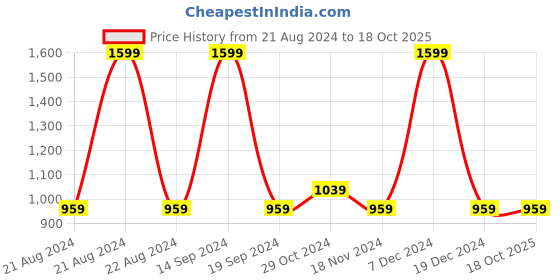 tatacliq.com Octave Dark Blue Round Neck Sweatshirt octave Price History Graph from 21 Aug 2024 to 17 Oct 2025