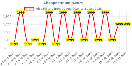 tatacliq.com Octave Dark Blue Solid Jeans octave Price History Graph from 20 Aug 2024 to 31 Oct 2025