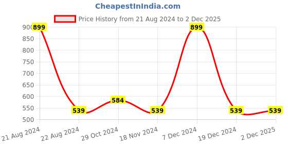 tatacliq.com Octave Dark Green Cotton Regular Fit Trackpants octave Price History Graph from 21 Aug 2024 to 1 Dec 2025