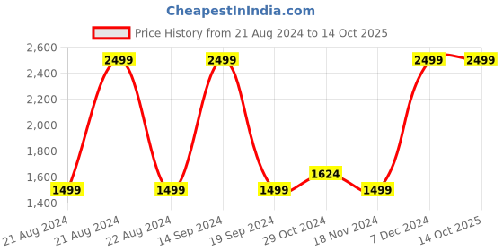tatacliq.com Octave Dark Green High Neck Sweatshirt octave Price History Graph from 21 Aug 2024 to 14 Oct 2025