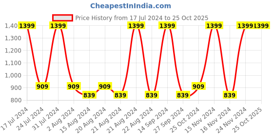 tatacliq.com Octave Dark Green Regular Fit Trackpants octave Price History Graph from 17 Jul 2024 to 24 Oct 2025