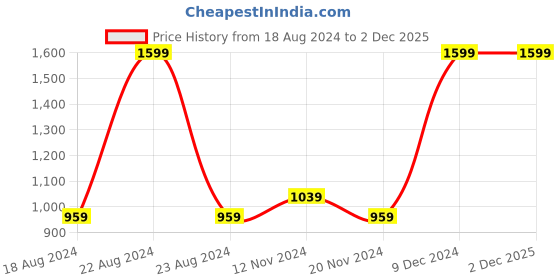 tatacliq.com Octave Dark Green Regular Fit Trackpants octave Price History Graph from 18 Aug 2024 to 1 Dec 2025
