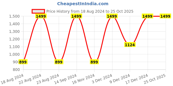 tatacliq.com Octave Dark Green Regular Fit Trackpants octave Price History Graph from 18 Aug 2024 to 24 Oct 2025