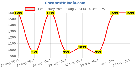tatacliq.com Octave Dark Green Regular Fit Trackpants octave Price History Graph from 22 Aug 2024 to 14 Oct 2025