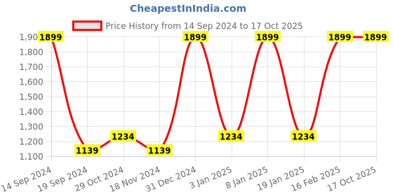 tatacliq.com Octave Dark Green Regular Fit Trackpants octave Price History Graph from 14 Sep 2024 to 17 Oct 2025