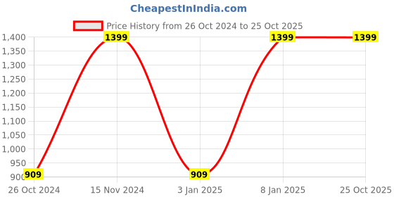 tatacliq.com Octave Dark Green Regular Fit Trackpants octave Price History Graph from 26 Oct 2024 to 25 Oct 2025
