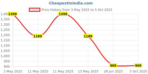 tatacliq.com Octave Dark Green Regular Fit Trackpants octave Price History Graph from 3 May 2025 to 5 Oct 2025
