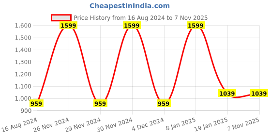 tatacliq.com Octave Dark Green Round Neck Sweatshirt octave Price History Graph from 16 Aug 2024 to 7 Nov 2025