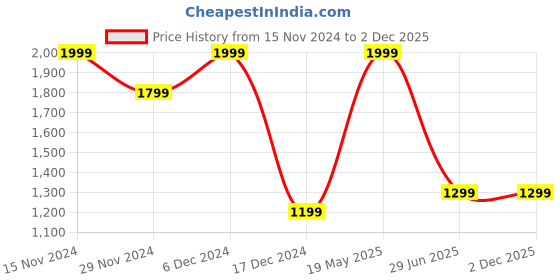 tatacliq.com Octave Dark Grey Cotton Regular Fit Jeans octave Price History Graph from 15 Nov 2024 to 2 Dec 2025