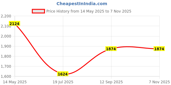 tatacliq.com Octave Dark Grey Cotton Regular Fit Jeans octave Price History Graph from 14 May 2025 to 6 Nov 2025