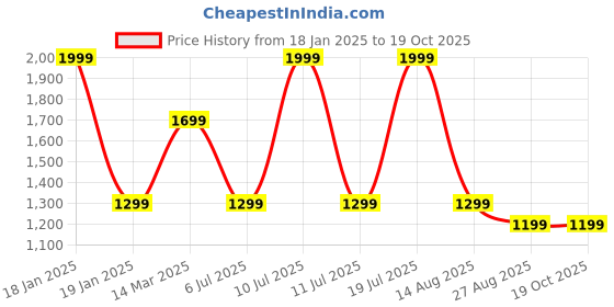 tatacliq.com Octave Dark Grey Cotton Regular Fit Jeans octave Price History Graph from 18 Jan 2025 to 19 Oct 2025