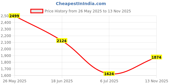 tatacliq.com Octave Dark Grey Cotton Regular Fit Jeans octave Price History Graph from 26 May 2025 to 13 Nov 2025