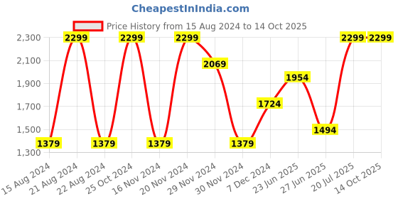 tatacliq.com Octave Dark Grey Cotton Straight Fit Jeans octave Price History Graph from 15 Aug 2024 to 14 Oct 2025