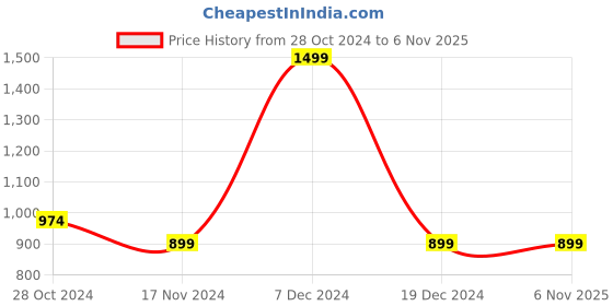 tatacliq.com Octave Dark Grey High Neck Sweatshirt octave Price History Graph from 28 Oct 2024 to 6 Nov 2025