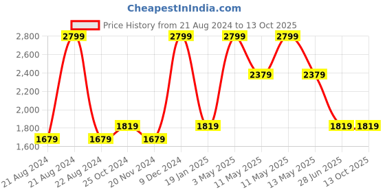 tatacliq.com Octave Dark Grey Melange Full Sleeves Hooded Sweatshirt octave Price History Graph from 21 Aug 2024 to 13 Oct 2025