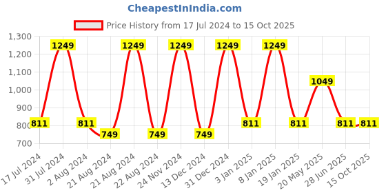 tatacliq.com Octave Dark Grey Melange Regular Fit Trackpants octave Price History Graph from 17 Jul 2024 to 15 Oct 2025