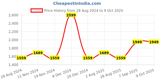 tatacliq.com Octave Dark Grey Regular Fit Lightly Washed Jeans octave Price History Graph from 28 Aug 2024 to 8 Oct 2025