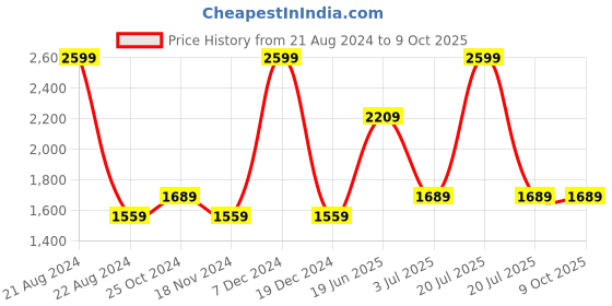 tatacliq.com Octave Dark Grey Regular Fit Lightly Washed Jeans octave Price History Graph from 21 Aug 2024 to 8 Oct 2025
