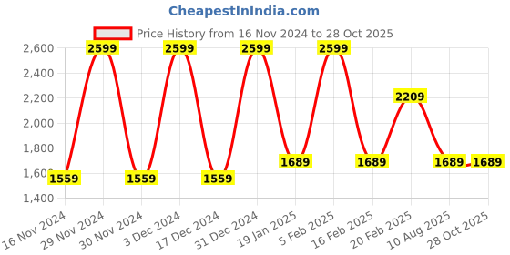 tatacliq.com Octave Dark Grey Regular Fit Lightly Washed Jeans octave Price History Graph from 16 Nov 2024 to 27 Oct 2025