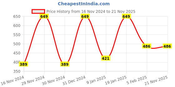 tatacliq.com Octave Dark Grey Shorts octave Price History Graph from 16 Nov 2024 to 21 Nov 2025