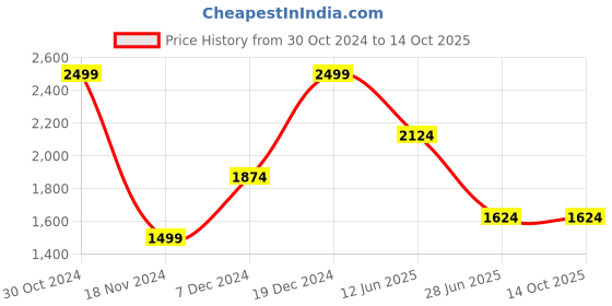 tatacliq.com Octave Dark Greyish Blue Regular Fit Lightly Washed Jeans octave Price History Graph from 30 Oct 2024 to 14 Oct 2025