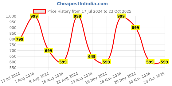 tatacliq.com Octave Dark Navy Cotton Regular Fit Printed T-Shirt octave Price History Graph from 17 Jul 2024 to 22 Oct 2025