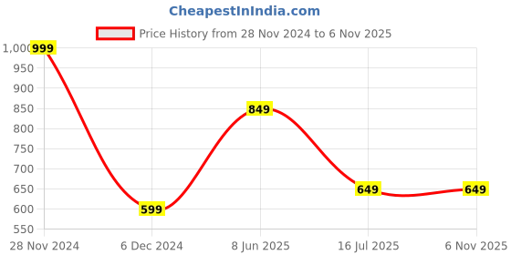 tatacliq.com Octave Dark Navy Cotton Regular Fit Striped T-Shirt octave Price History Graph from 28 Nov 2024 to 6 Nov 2025