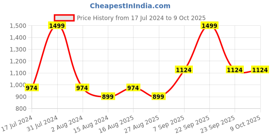tatacliq.com Octave Dark Navy Regular Fit Trackpants octave Price History Graph from 17 Jul 2024 to 9 Oct 2025