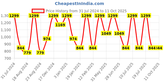tatacliq.com Octave Dark Navy Regular Fit Trackpants octave Price History Graph from 31 Jul 2024 to 10 Oct 2025