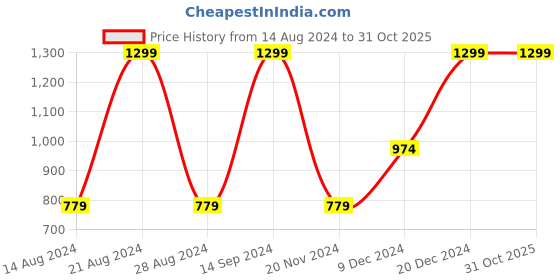 tatacliq.com Octave Dark Navy Regular Fit Trackpants octave Price History Graph from 14 Aug 2024 to 31 Oct 2025