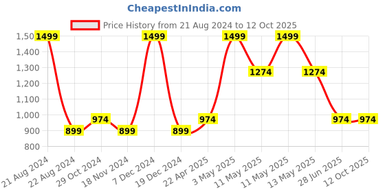 tatacliq.com Octave Dark Navy Regular Fit Trackpants octave Price History Graph from 21 Aug 2024 to 12 Oct 2025