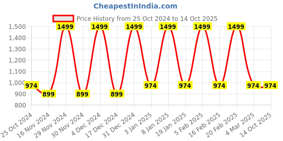 tatacliq.com Octave Dark Navy Regular Fit Trackpants octave Price History Graph from 25 Oct 2024 to 14 Oct 2025