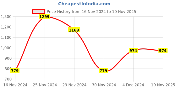 tatacliq.com Octave Dark Navy Regular Fit Trackpants octave Price History Graph from 16 Nov 2024 to 10 Nov 2025