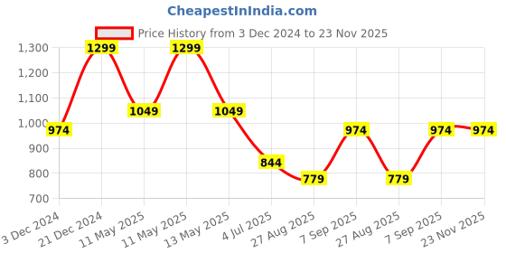 tatacliq.com Octave Dark Navy Regular Fit Trackpants octave Price History Graph from 3 Dec 2024 to 23 Nov 2025