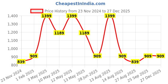 tatacliq.com Octave Dark Olive Cotton Regular Fit Cargo Shorts octave Price History Graph from 23 Nov 2024 to 27 Dec 2025
