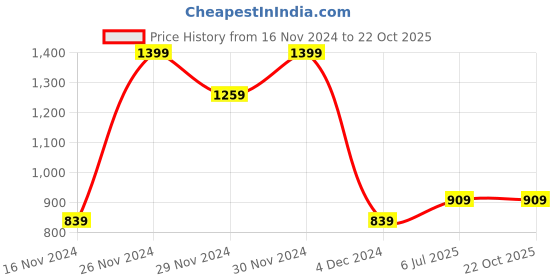 tatacliq.com Octave Dark Olive Cotton Regular Fit Cargo Shorts octave Price History Graph from 16 Nov 2024 to 21 Oct 2025