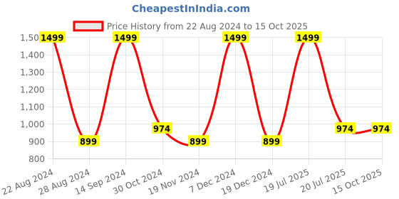 tatacliq.com Octave Dark Olive Cotton Regular Fit Trackpants octave Price History Graph from 22 Aug 2024 to 15 Oct 2025