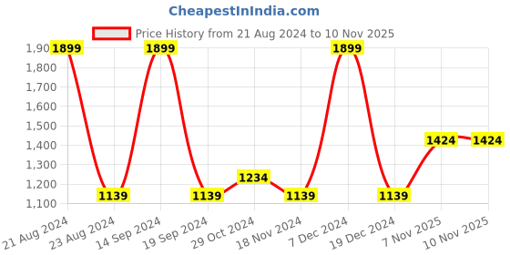 tatacliq.com Octave Dark Olive Cotton Regular Fit Trackpants octave Price History Graph from 21 Aug 2024 to 9 Nov 2025